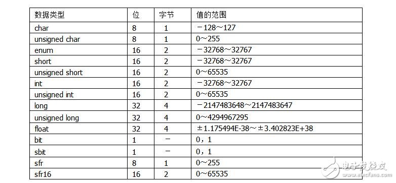 單片機(jī)C51存儲(chǔ)器類型及存儲(chǔ)模式