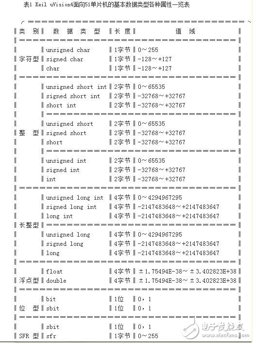 單片機(jī)中的數(shù)據(jù)類型解析