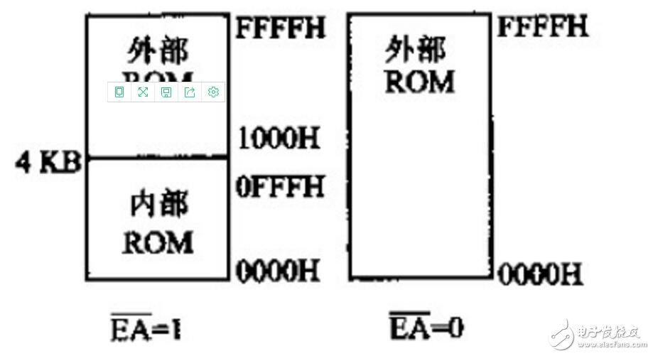 單片機(jī)C51存儲(chǔ)器類型及存儲(chǔ)模式