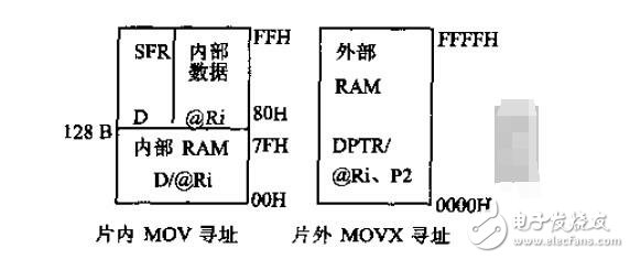 單片機(jī)C51存儲(chǔ)器類型及存儲(chǔ)模式