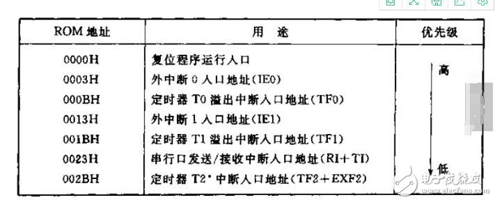 單片機(jī)C51存儲(chǔ)器類型及存儲(chǔ)模式