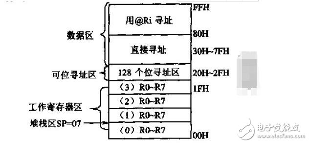 單片機(jī)C51存儲(chǔ)器類型及存儲(chǔ)模式