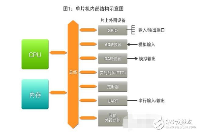 單片機(jī)外設(shè)有哪些,外設(shè)功能是什么?