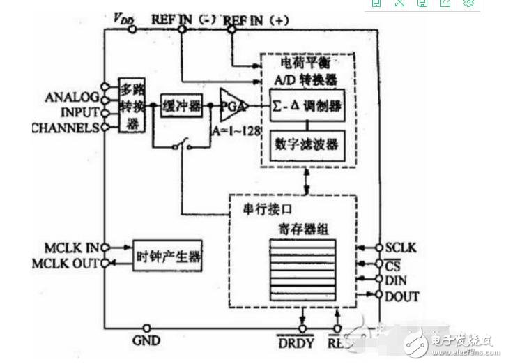 ad7705最大采樣速率是多少?