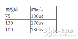 單片機(jī)cc2530延遲函數(shù)實(shí)測(cè)解析