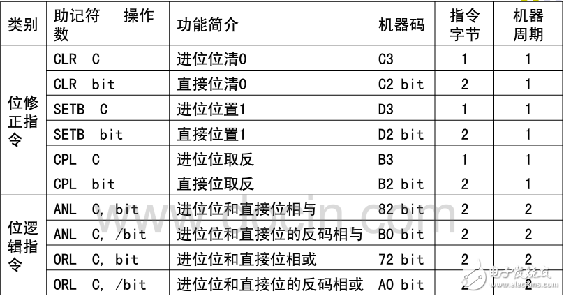 單片機(jī)指令系統(tǒng)與子程序調(diào)用的操作方法