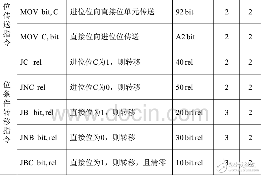 單片機(jī)指令系統(tǒng)與子程序調(diào)用的操作方法