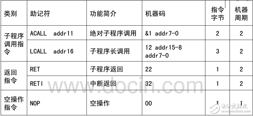 單片機(jī)指令系統(tǒng)與子程序調(diào)用的操作方法