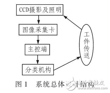 基于CCD及其視覺技術(shù)的噴墨數(shù)字印刷質(zhì)量檢測與閉環(huán)控制系統(tǒng)及方法