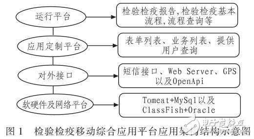 檢驗檢疫移動綜合采用移動應(yīng)用平臺設(shè)計