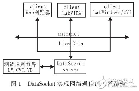 基于LabVIEW的實時語音通信技術(shù)實現(xiàn)