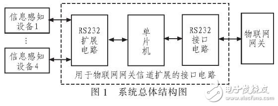 基于RS232實現(xiàn)物聯(lián)網(wǎng)網(wǎng)關(guān)通信信道擴展