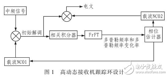 應(yīng)用于高動態(tài)接收機的分數(shù)階傅里葉變換實現(xiàn)