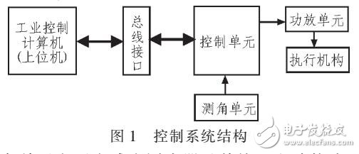 基于DSP飛行仿真轉(zhuǎn)臺(tái)控制系統(tǒng)設(shè)計(jì)