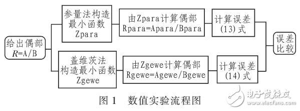 寬帶匹配網(wǎng)絡(luò)中參量法的數(shù)值誤差研究