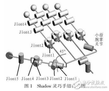 Shadow仿人靈巧手動(dòng)力學(xué)研究