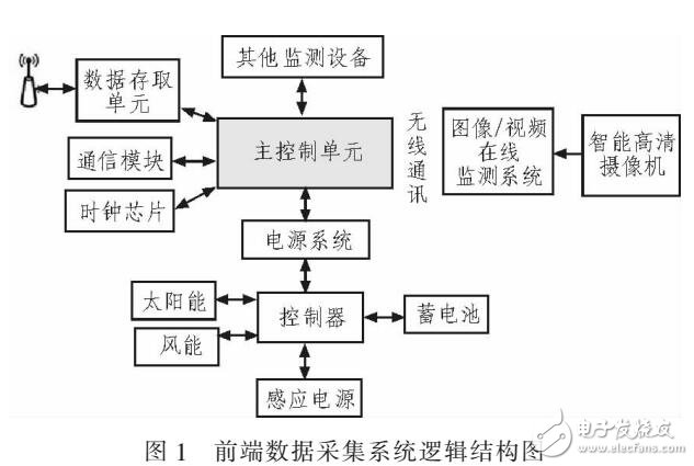 一種新的電力傳輸線路監(jiān)控系統(tǒng)