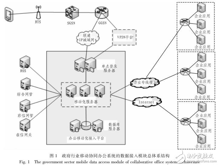 移動(dòng)協(xié)同辦公系統(tǒng)接入平臺