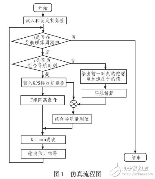 基于自適應(yīng)卡爾曼濾波的GPS/INS位置組合導(dǎo)航