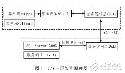 一種基于C/S架構(gòu)的體質(zhì)健康管理系統(tǒng)設(shè)計