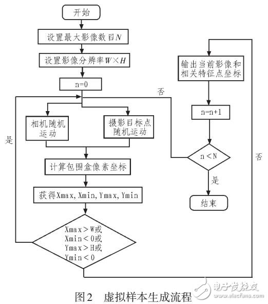 一種利用虛擬數(shù)據(jù)學習的電力部件識別方法