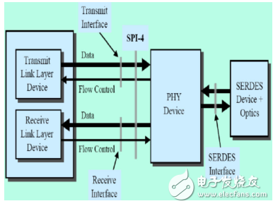 SPI-4.2協(xié)議簡介與特點及其接口協(xié)議的分析