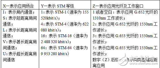 SDH傳輸系統(tǒng)光接口及數(shù)字接口的介紹