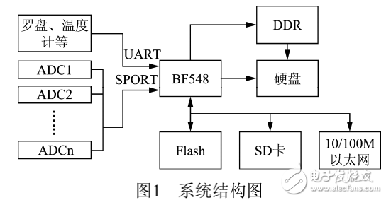 基于Linux的水聲信號采集存儲系統(tǒng)的設(shè)計