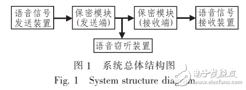 基于單片機(jī)的語音通信保密系統(tǒng)的設(shè)計(jì)