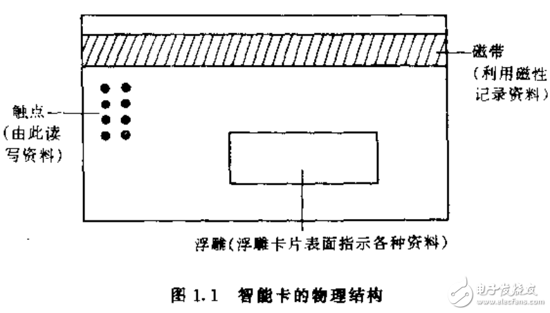 智能卡技術(shù)與應(yīng)用