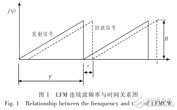 LFM連續(xù)波雷達系統(tǒng)中信道的設計與相關技術的研究