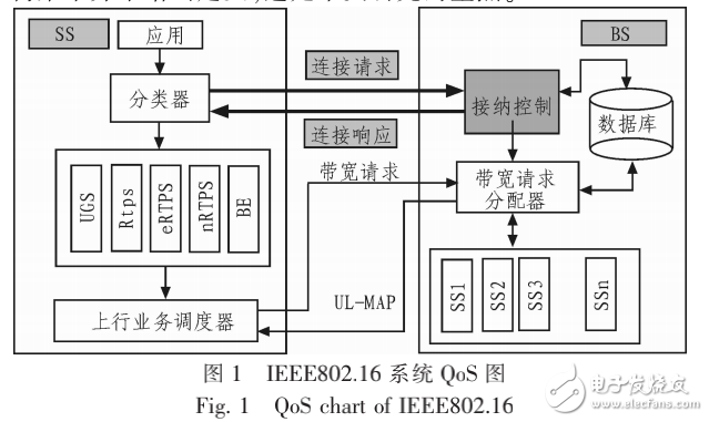 IEEE802.16標(biāo)準(zhǔn)及其接納控制算法的研究