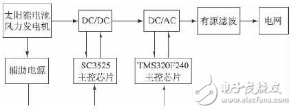 光伏并網(wǎng)逆變器的設(shè)計(jì)方案解析