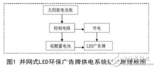 并網式LED環(huán)保廣告牌供電系統(tǒng)探究