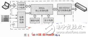 高速便攜式RS232/422信號模擬器設(shè)計方案解析