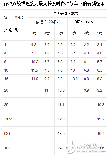 雙絞線的線序標(biāo)準(zhǔn)及主要指標(biāo)