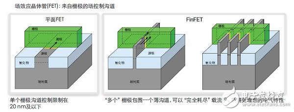 FinFET存儲器的設(shè)計、測試 和修復(fù)方法