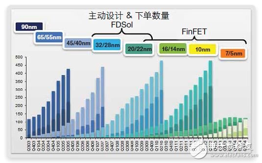 FinFET存儲器的設(shè)計、測試 和修復(fù)方法