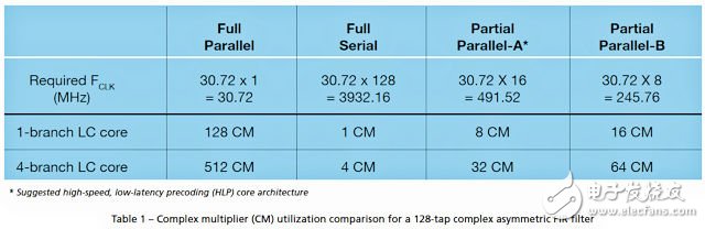 表 1 對不同實現(xiàn)架構(gòu)中 128 抽頭復(fù)數(shù)非對稱 FIR 濾波器中所使用的復(fù)數(shù)乘法器 (CM) 進行了比較