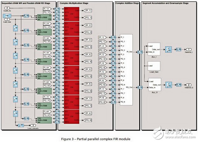 諾基亞貝爾實驗室研究員： 用Xilinx FPGA實現(xiàn)可擴展的MIMO預(yù)編碼內(nèi)核