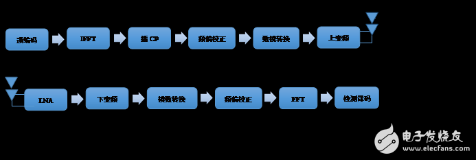 圖10上下行鏈路的數(shù)據(jù)處理流程