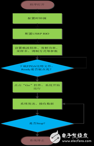 圖7 上位機(jī)對(duì)系統(tǒng)的配置流程