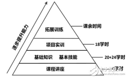 圖1 各模塊課時(shí)分配