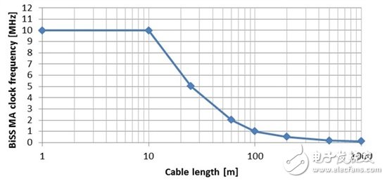 圖2：推薦的BiSS MA時(shí)鐘頻率與線纜長度