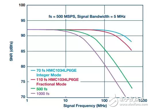 圖3.ADC SNR與時(shí)鐘抖動(dòng)和輸入頻率的關(guān)系