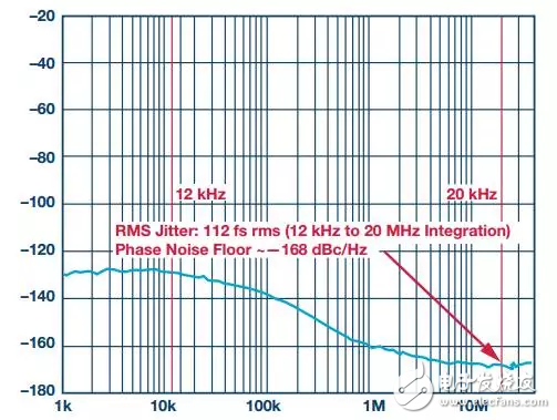 圖2.HMC1032LP6GE的相位噪聲和抖動(dòng)性能 