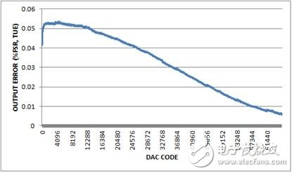 圖5. 總不可調(diào)輸出誤差，-10V至+10V輸出范圍，20%過(guò)量程。