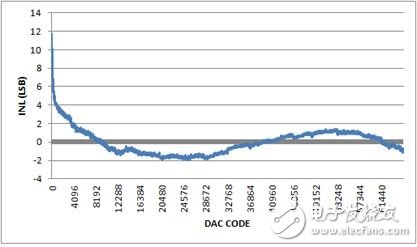 圖3. INL，-10V至+10V輸出范圍，20%過(guò)量程。