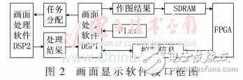 雙DSP軟件的接口關系