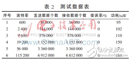 表2：測試數(shù)據(jù)表